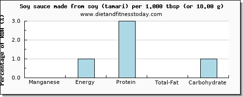 manganese and nutritional content in soy sauce